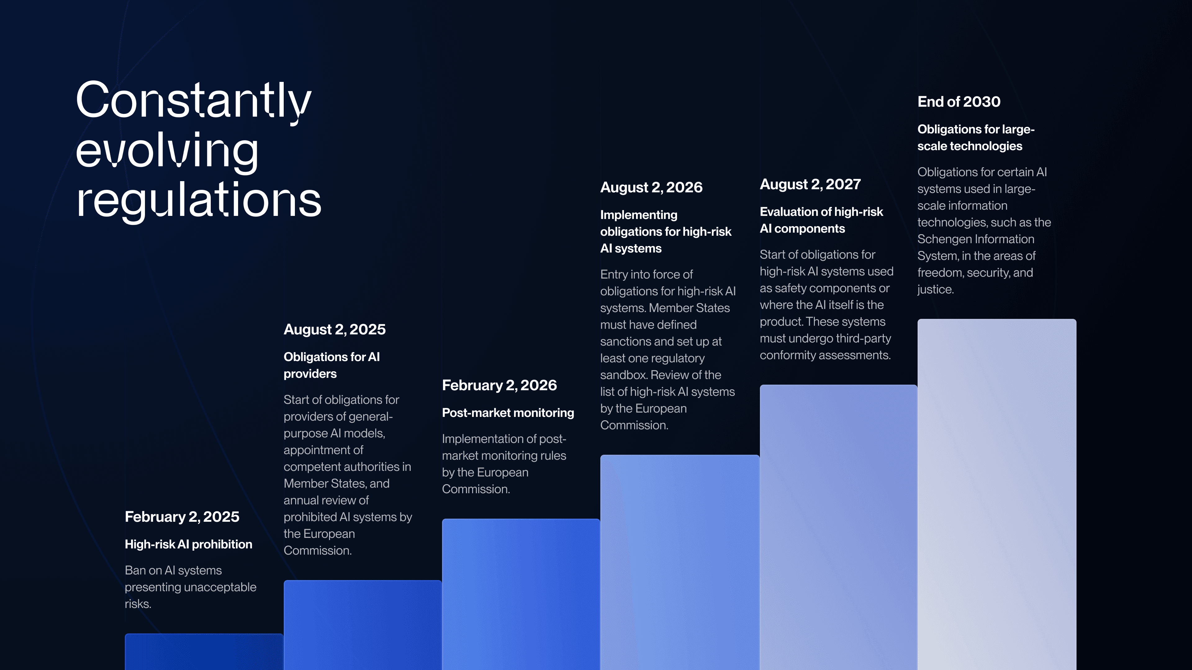 AI Act - Timetable and key dates