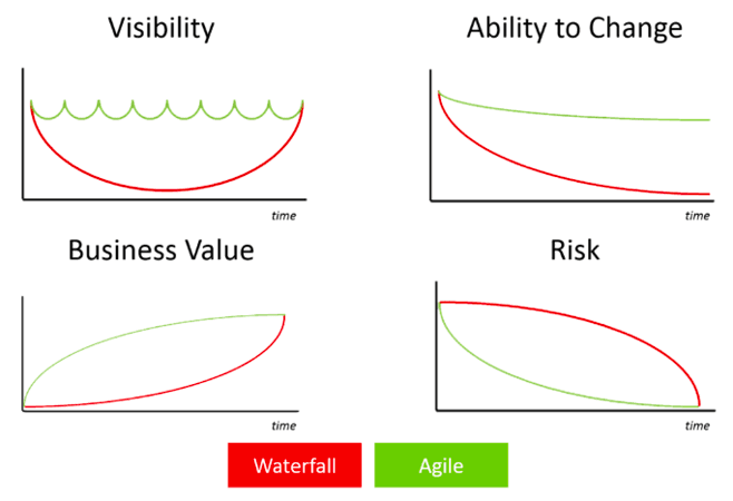 The differences between the Agile method and the Waterfall method.