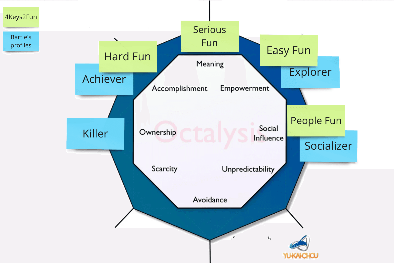 Octalysis - placing players