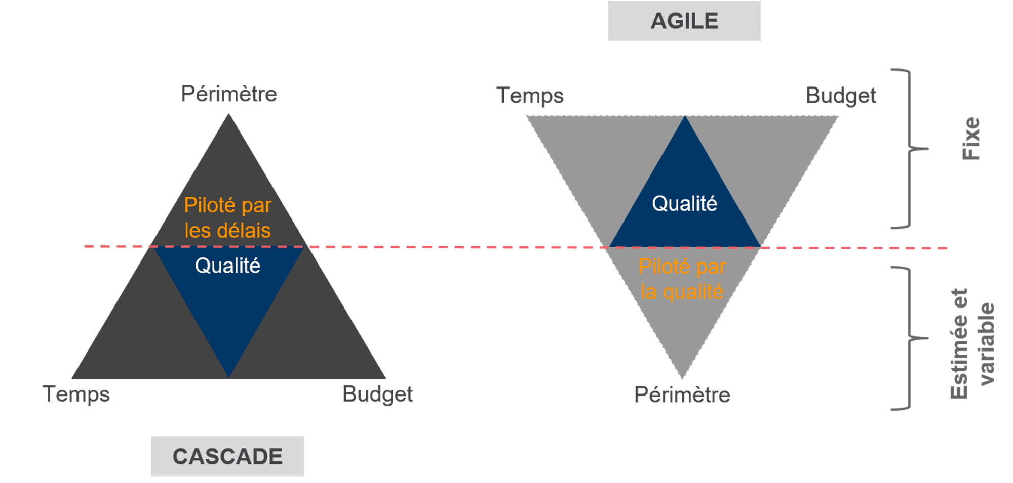 The operational differences between Agile and Waterfall models.