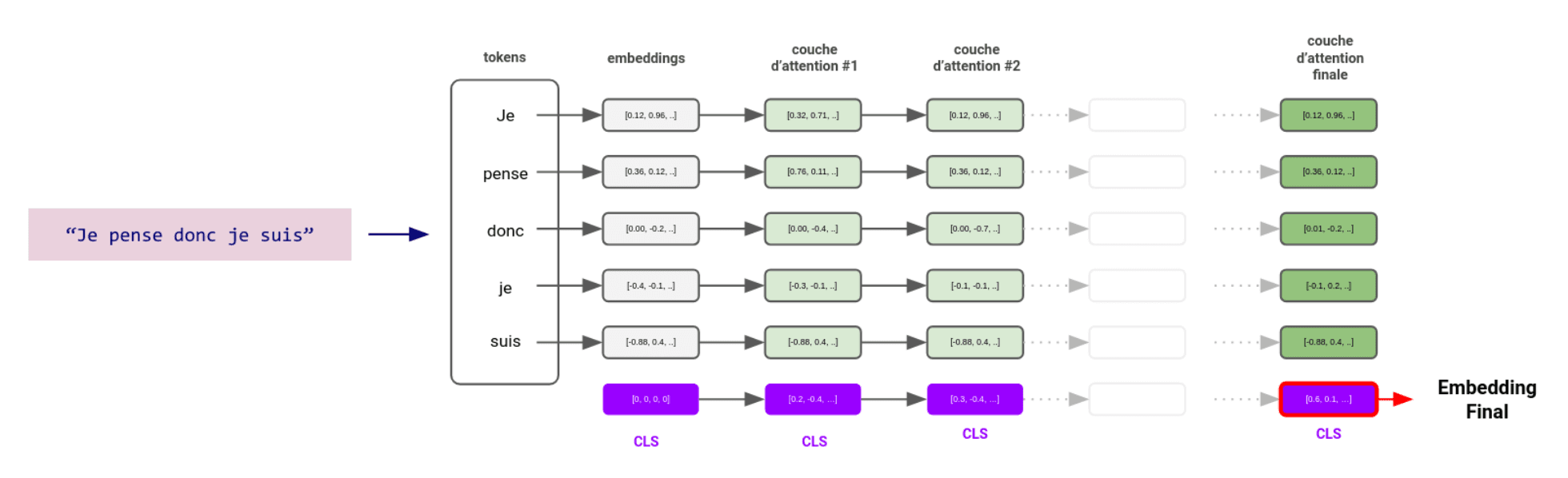 IA Générative - Token CLS Grâce aux interconnexions avec les autres embeddings, le Token CLS s’enrichit progressivement d’informations à chaque couche d’attention.