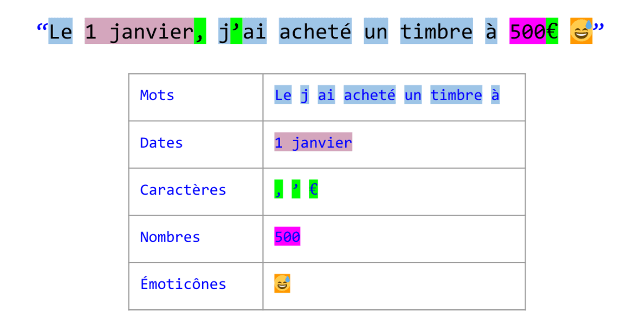 The “tokenization” stage The “tokenization” stage