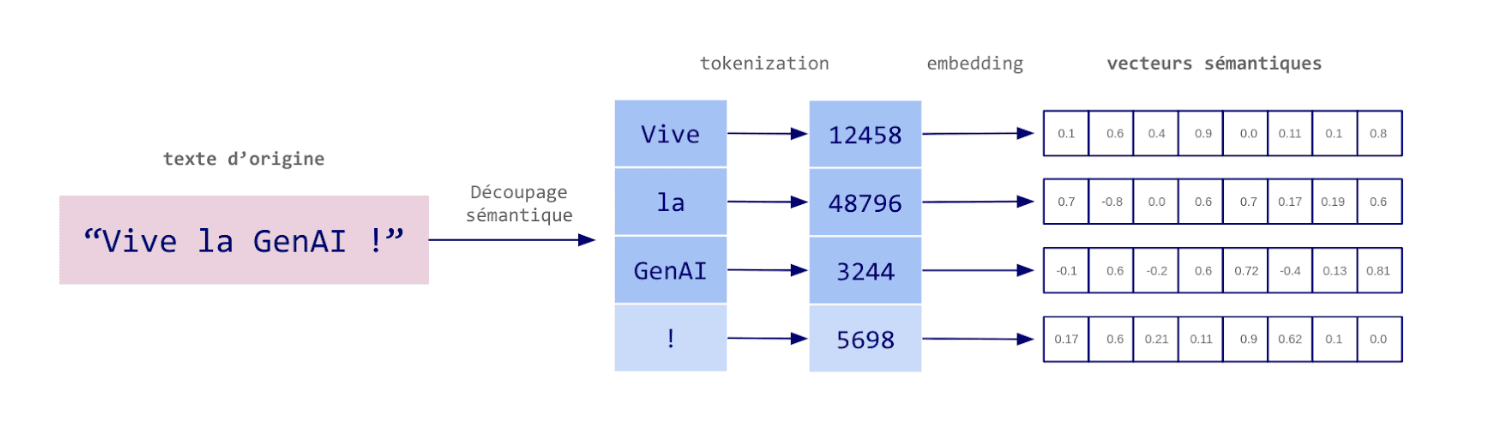 Transforming tokens into vectors: a key step in creating semantic representations with Embedding. Transforming tokens into vectors: a key step in creating semantic representations with Embedding.