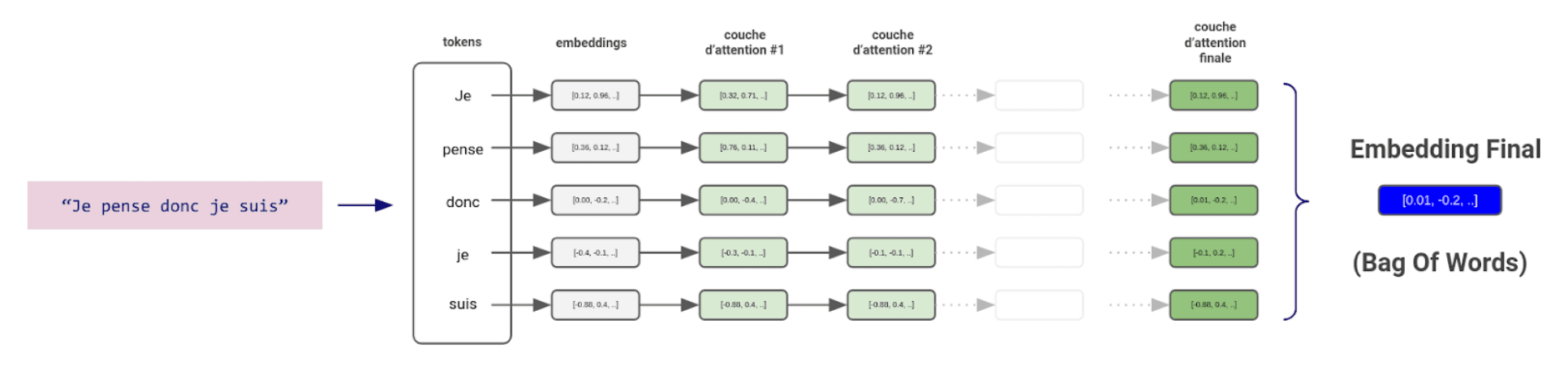 The Bag Of Words algorithm is used to construct the semantic vector from the average of the token embeddings. The Bag Of Words algorithm is used to construct the semantic vector from the average of the token embeddings.