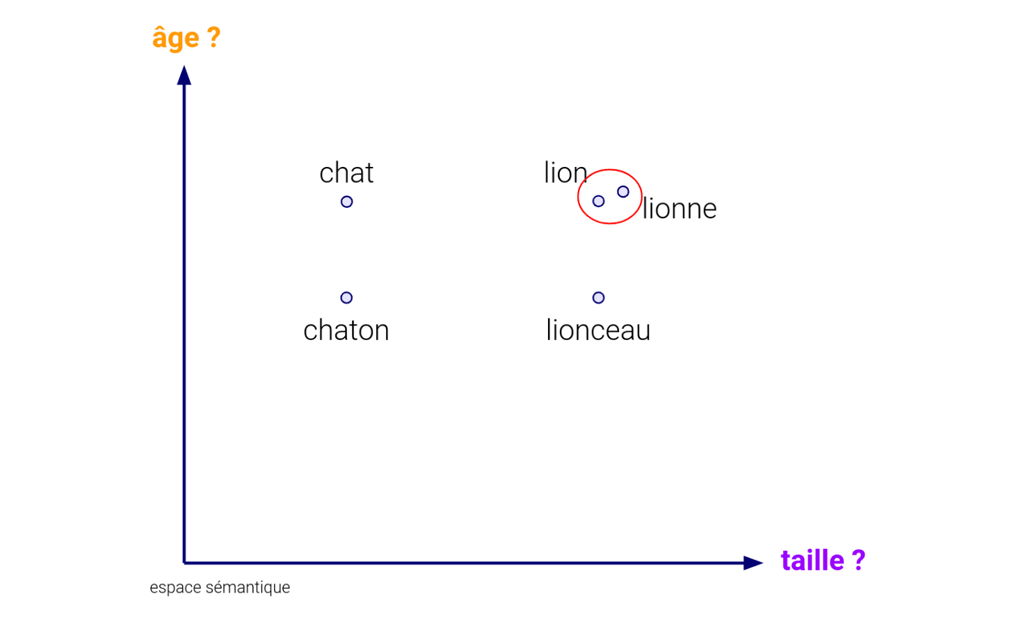 Proximity between vectors in the semantic space reveals meaning links between words, such as the similarity between “lion” and “lioness”. Proximity between vectors in the semantic space reveals meaning links between words, such as the similarity between “lion” and “lioness”.