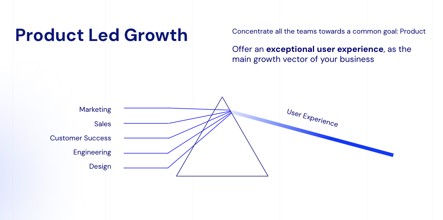 BeTomorrow's definition of product-led growth