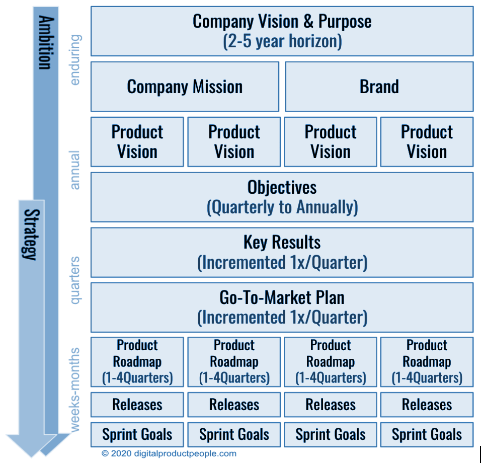 Diagramming the Company's Vision and Objective
