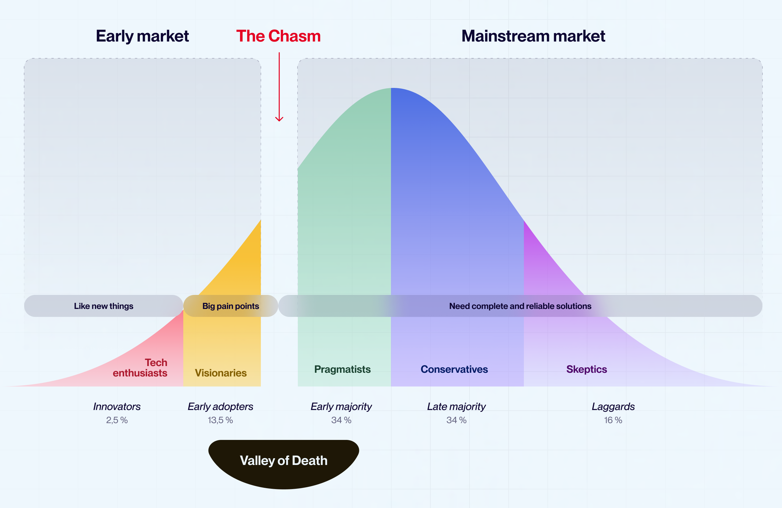 Understanding the "Chasm" in the diffusion curve between niche and mass